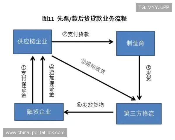 供应链金融工具嵌入执行流程,缓解中小承办方资金压力 供应链金融工具嵌入执行流程,缓解中小承办方资金压力